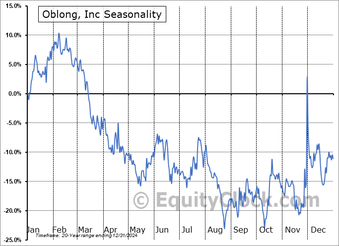 Oblong, Inc (NASD:OBLG) Seasonal Chart