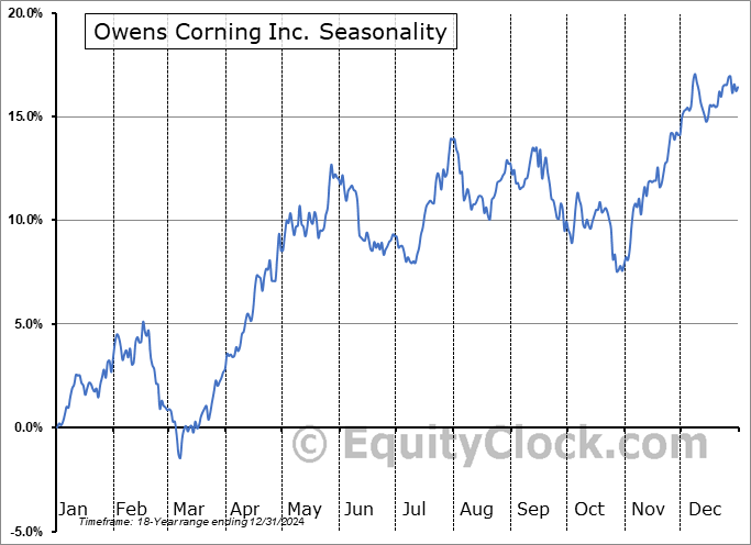 Owens Corning Inc. (NYSE:OC) Seasonal Chart