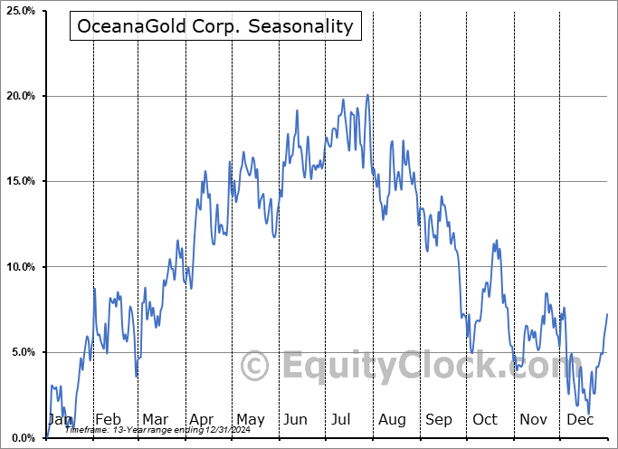 OceanaGold Corp. (OTCMKT:OCANF) Seasonal Chart