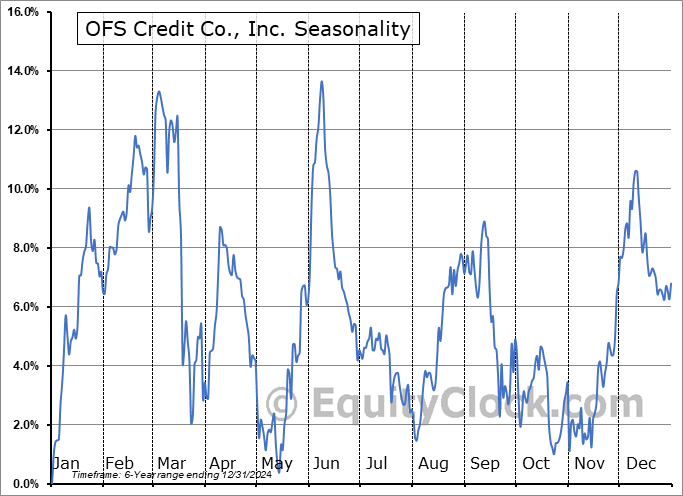 OFS Credit Co., Inc. (NASD:OCCI) Seasonal Chart