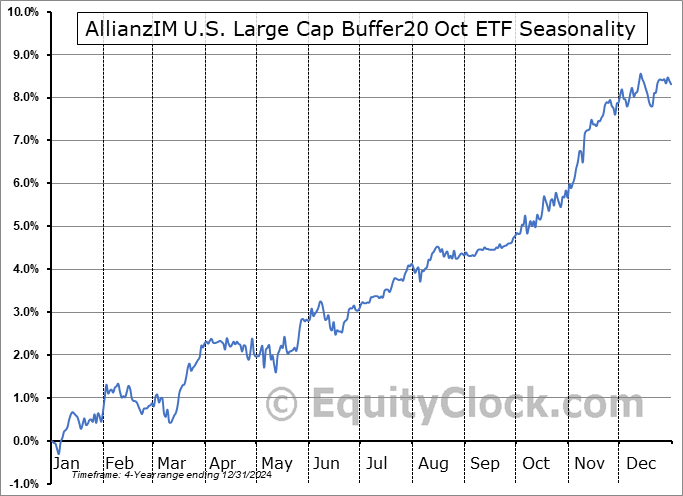 AllianzIM U.S. Large Cap Buffer20 Oct ETF (AMEX:OCTW) Seasonal Chart
