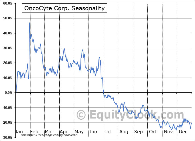 OncoCyte Corp. (NASD:OCX) Seasonal Chart