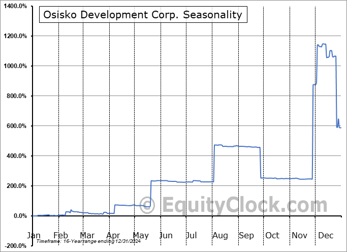 Osisko Development Corp. (NYSE:ODV) Seasonal Chart