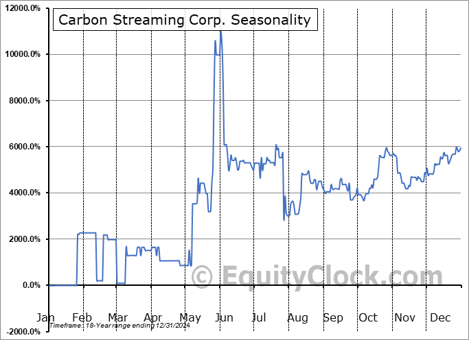 Carbon Streaming Corp. (OTCMKT:OFSTF) Seasonal Chart