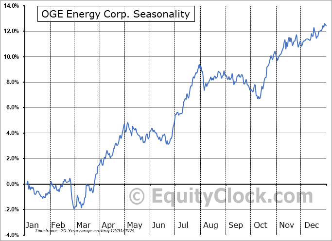 OGE Energy Corp. (NYSE:OGE) Seasonal Chart