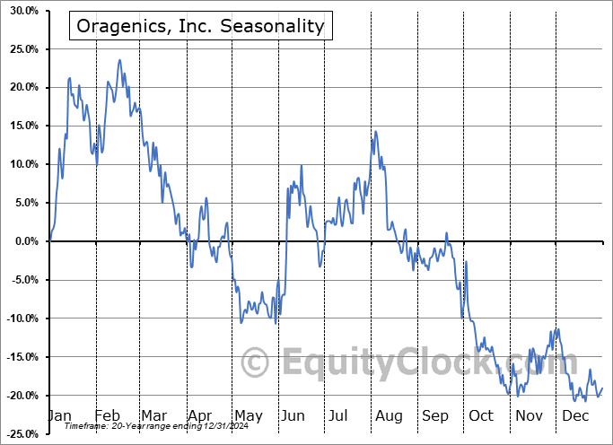 Oragenics, Inc. (AMEX:OGEN) Seasonal Chart