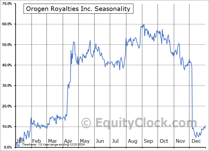 Orogen Royalties Inc. (OTCMKT:OGNNF) Seasonal Chart