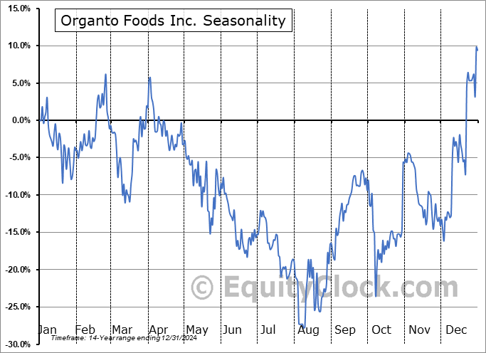 Organto Foods Inc. (TSXV:OGO.V) Seasonal Chart