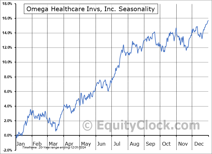 Omega Healthcare Invs, Inc. (NYSE:OHI) Seasonal Chart