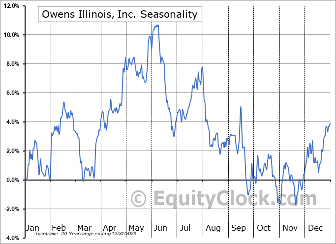 Owens Illinois, Inc. (NYSE:OI) Seasonal Chart