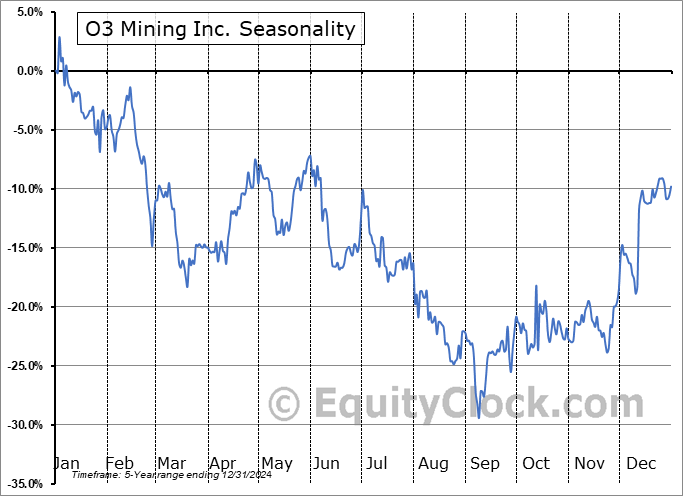O3 Mining Inc. (OTCMKT:OIIIF) Seasonal Chart