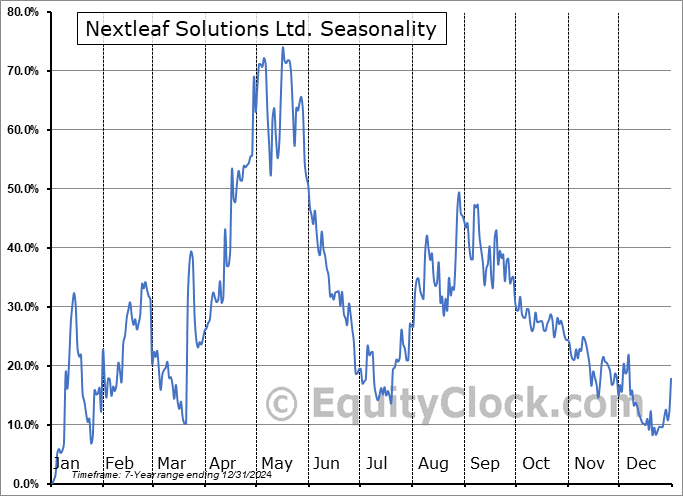 Nextleaf Solutions Ltd. (CSE:OILS.CA) Seasonal Chart
