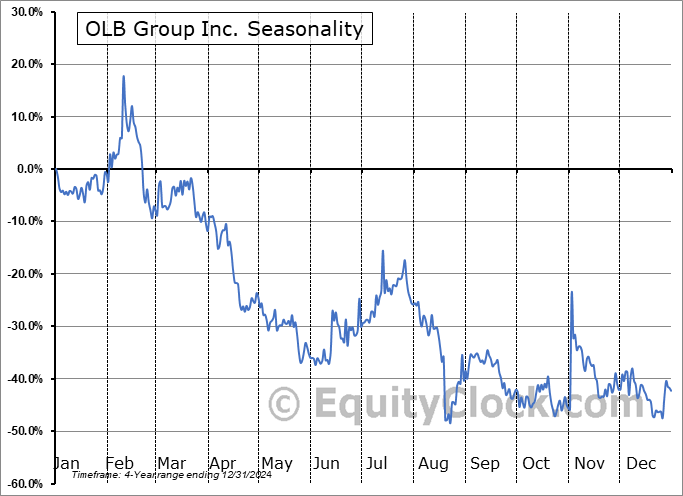 OLB Group Inc. (NASD:OLB) Seasonal Chart