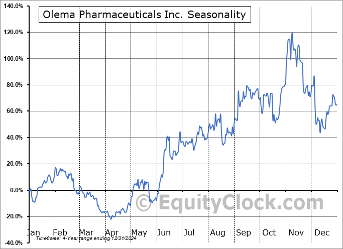 Olema Pharmaceuticals Inc. (NASD:OLMA) Seasonal Chart