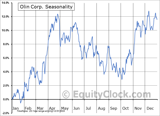 Olin Corp. (NYSE:OLN) Seasonal Chart