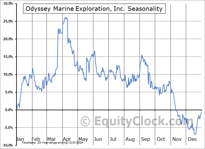 Odyssey Marine Exploration, Inc. (NASD:OMEX) Seasonal Chart