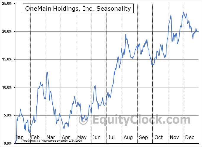 OneMain Holdings, Inc. (NYSE:OMF) Seasonal Chart