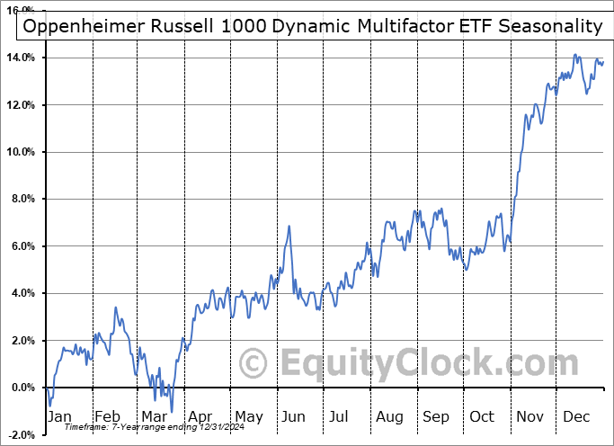 Oppenheimer Russell 1000 Dynamic Multifactor ETF (AMEX:OMFL) Seasonal Chart