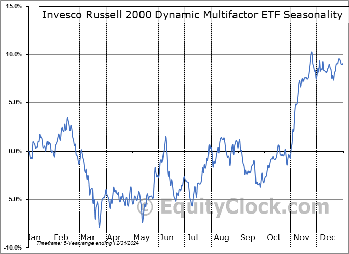Invesco Russell 2000 Dynamic Multifactor ETF (AMEX:OMFS) Seasonal Chart