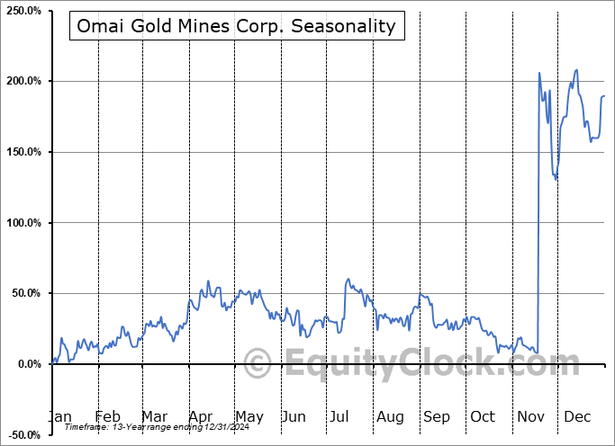 Omai Gold Mines Corp. (TSXV:OMG.V) Seasonal Chart