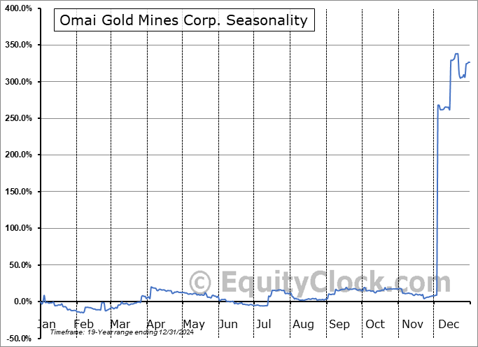 Omai Gold Mines Corp. (OTCMKT:OMGGF) Seasonal Chart