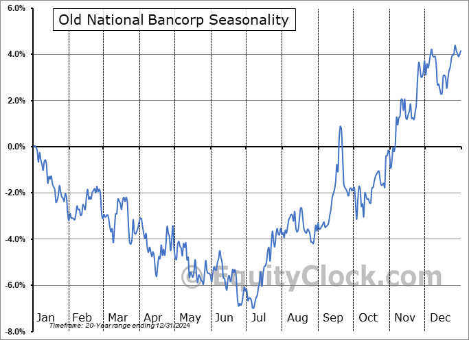 Old National Bancorp (NASD:ONB) Seasonal Chart