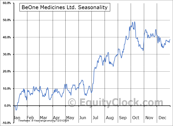 BeOne Medicines Ltd. (NASD:ONC) Seasonal Chart