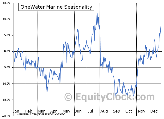 OneWater Marine (NASD:ONEW) Seasonal Chart