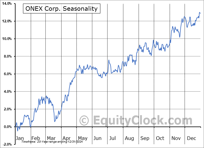ONEX Corp. (TSE:ONEX.TO) Seasonal Chart