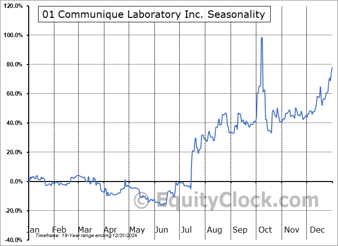 01 Communique Laboratory Inc. (OTCMKT:OONEF) Seasonal Chart