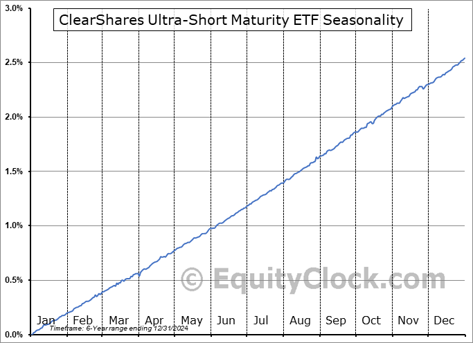 ClearShares Ultra-Short Maturity ETF (AMEX:OPER) Seasonal Chart