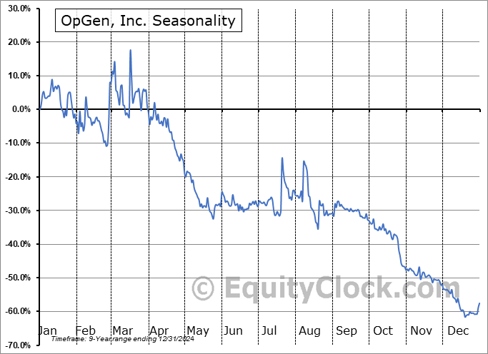 OpGen, Inc. (OTCMKT:OPGN) Seasonal Chart