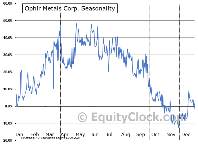 Ophir Metals Corp. (TSXV:OPHR.V) Seasonal Chart