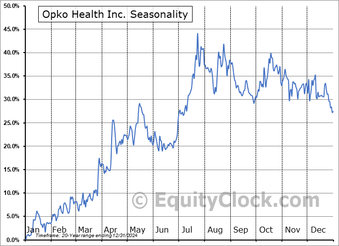 Opko Health Inc. (NASD:OPK) Seasonal Chart