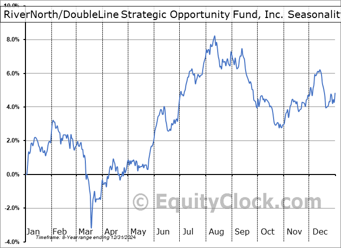 RiverNorth/DoubleLine Strategic Opportunity Fund, Inc. (NYSE:OPP) Seasonal Chart