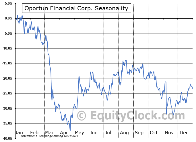 Oportun Financial Corp. (NASD:OPRT) Seasonal Chart