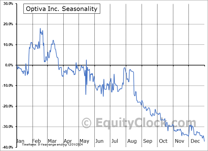 Optiva Inc. (TSE:OPT.TO) Seasonal Chart