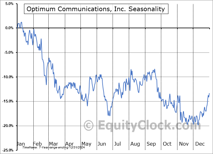Optimum Communications, Inc. (NYSE:OPTU) Seasonal Chart