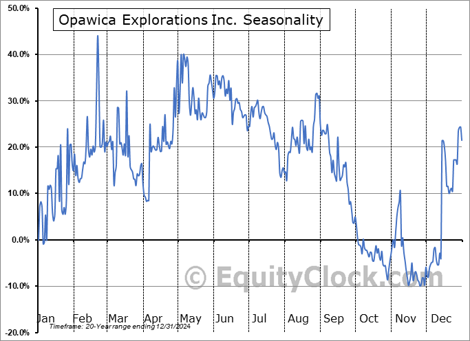 Opawica Explorations Inc. (TSXV:OPW.V) Seasonal Chart