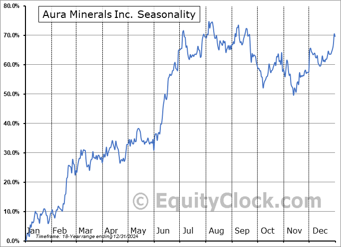 Aura Minerals Inc. (TSE:ORA.TO) Seasonal Chart