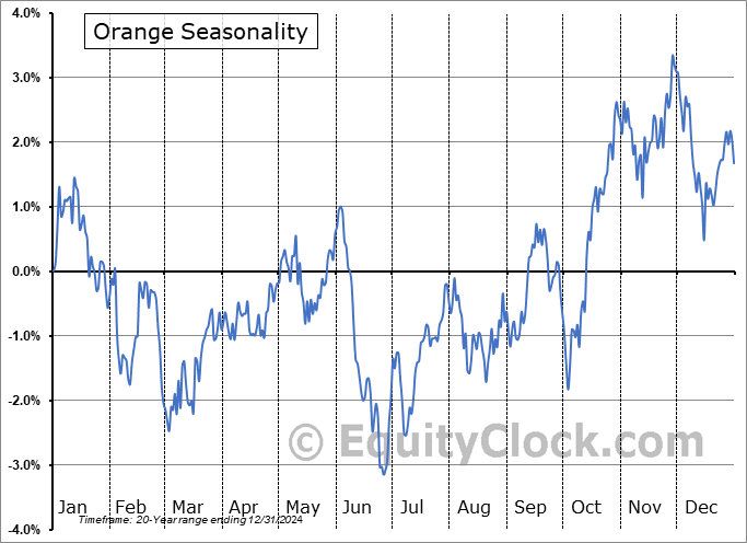 Orange (OTCMKT:ORANY) Seasonal Chart