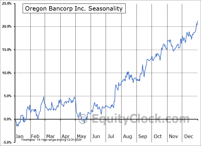 Oregon Bancorp Inc. (OTCMKT:ORBN) Seasonal Chart
