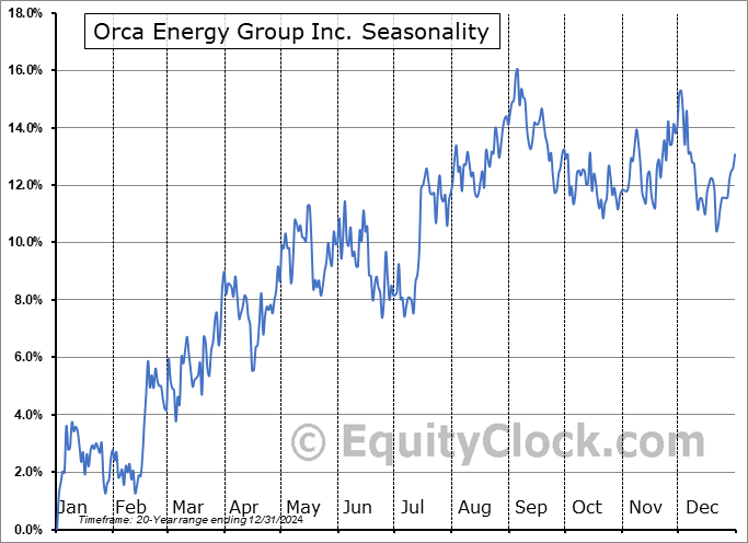 Orca Energy Group Inc. (TSXV:ORC/B.V) Seasonal Chart
