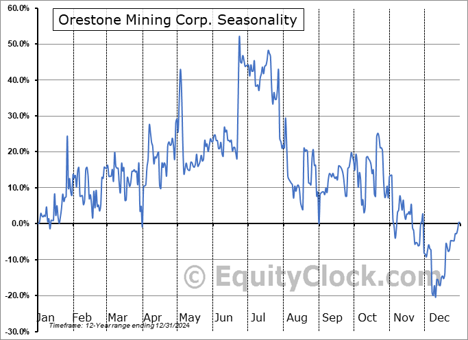 Orestone Mining Corp. (TSXV:ORS.V) Seasonal Chart