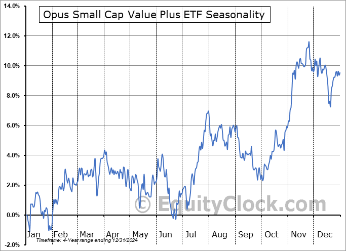 Opus Small Cap Value Plus ETF (AMEX:OSCV) Seasonal Chart