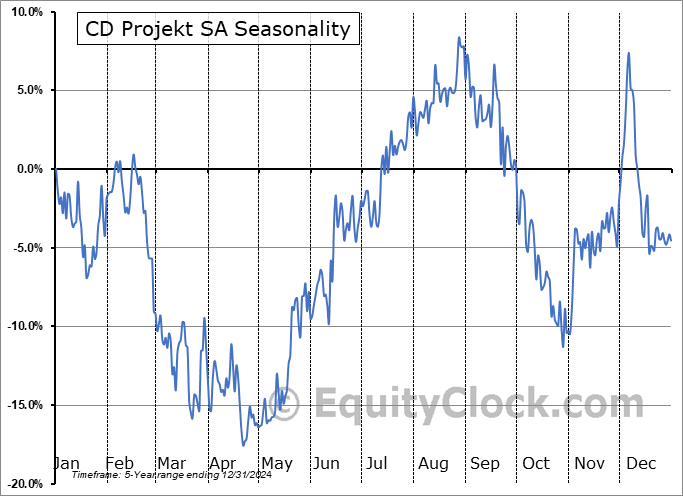 CD Projekt SA (OTCMKT:OTGLY) Seasonal Chart