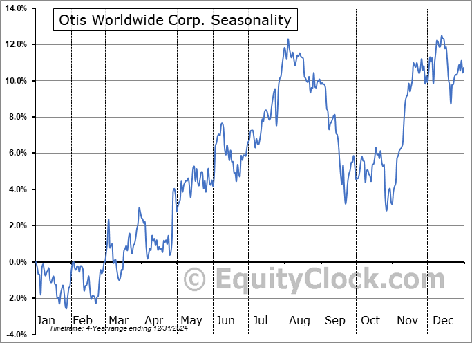 Otis Worldwide Corp. (NYSE:OTIS) Seasonal Chart