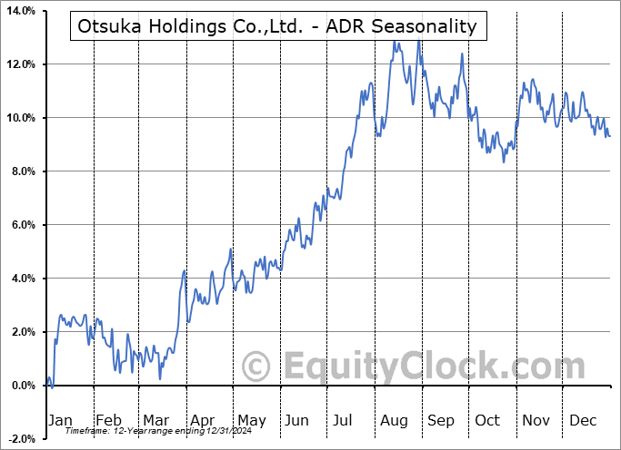 Otsuka Holdings Co.,Ltd. - ADR (OTCMKT:OTSKY) Seasonal Chart