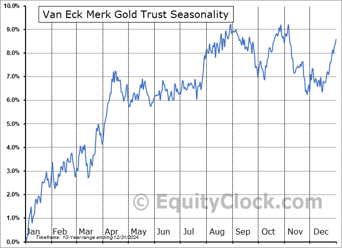 Van Eck Merk Gold Trust (AMEX:OUNZ) Seasonal Chart