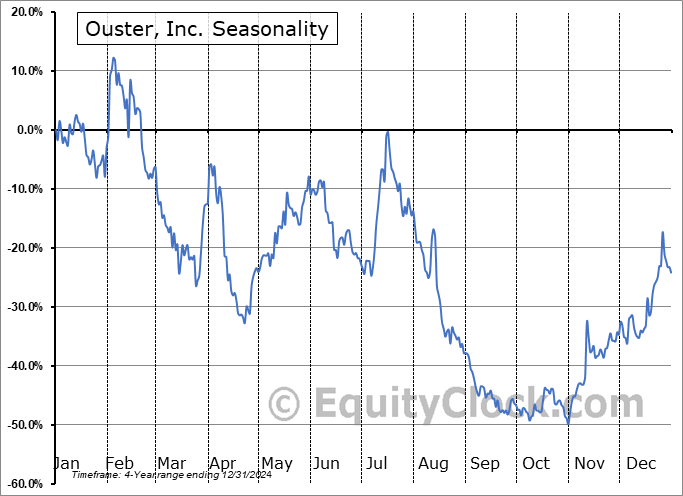 Ouster, Inc. (NASD:OUST) Seasonal Chart